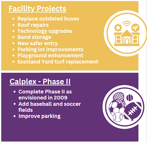 The supplemental bond funds are planned to replace facilities, upgrade technology and security, and Phase 2 of the athletic complex